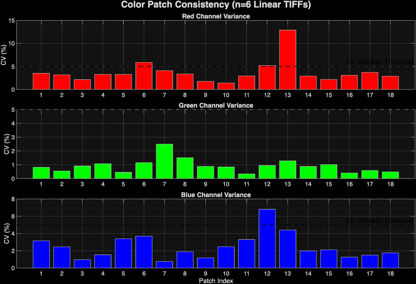 Figure 2: Color Consistency analysis on ambient UW images using chromaticity